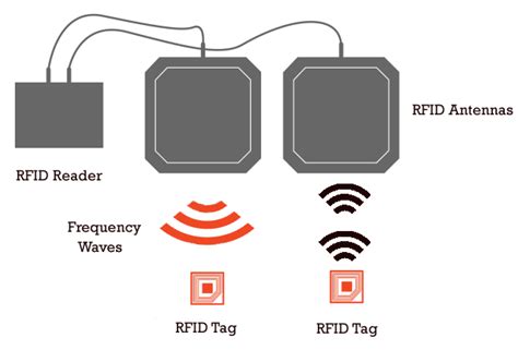 bistatic rfid reader|bistatic vs monostatic rfid.